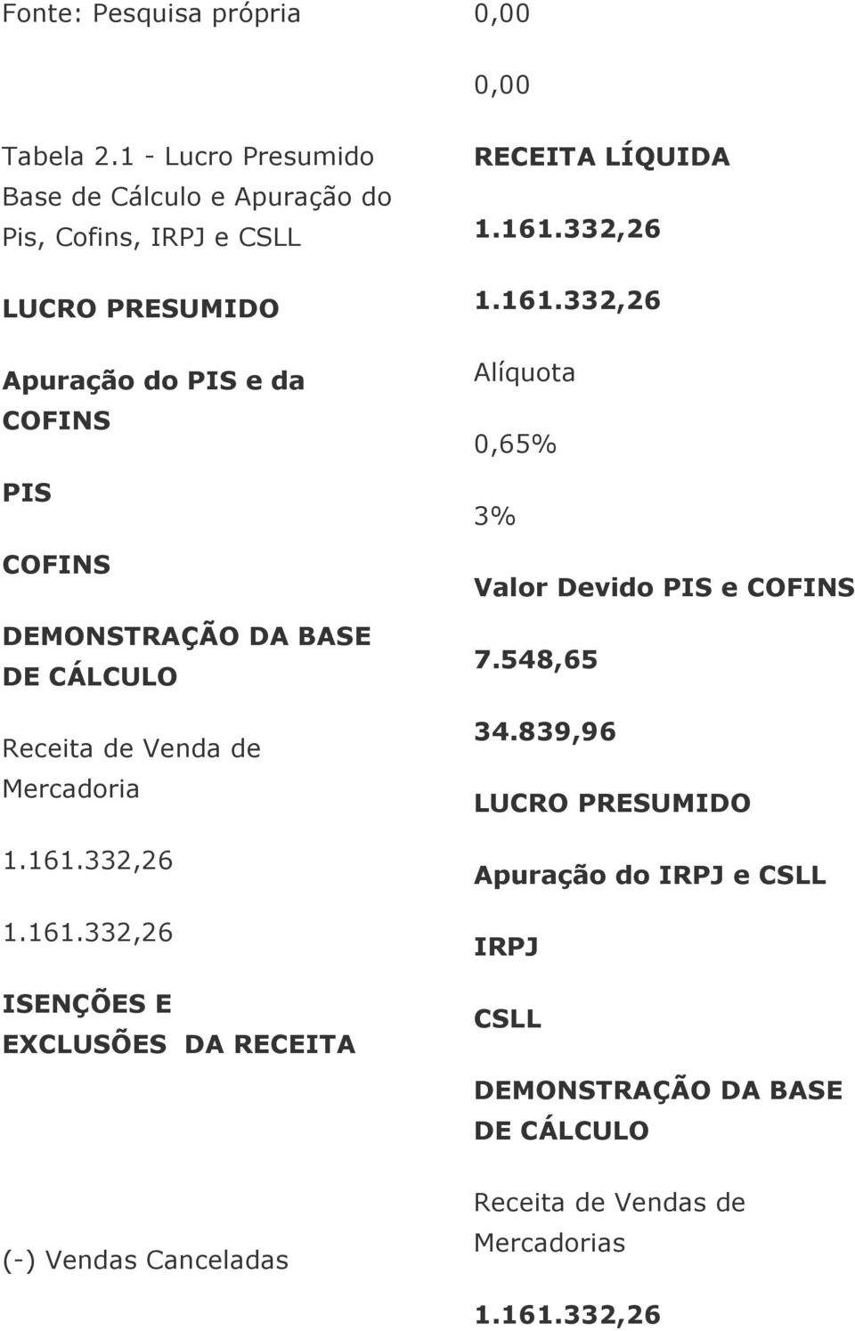 DEMONSTRAÇÃO DA BASE DE CÁLCULO Receita de Venda de Mercadoria 1.161.332,26 1.161.332,26 ISENÇÕES E EXCLUSÕES DA RECEITA RECEITA LÍQUIDA 1.