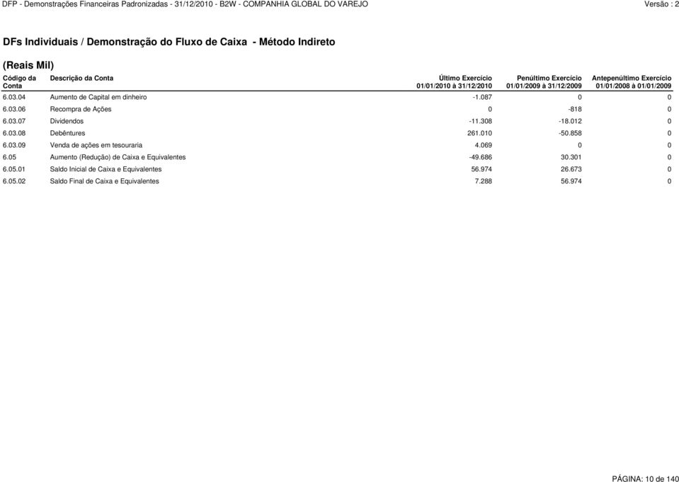 03.07 Dividendos -11.308-18.012 0 6.03.08 Debêntures 261.010-50.858 0 6.03.09 Venda de ações em tesouraria 4.069 0 0 6.