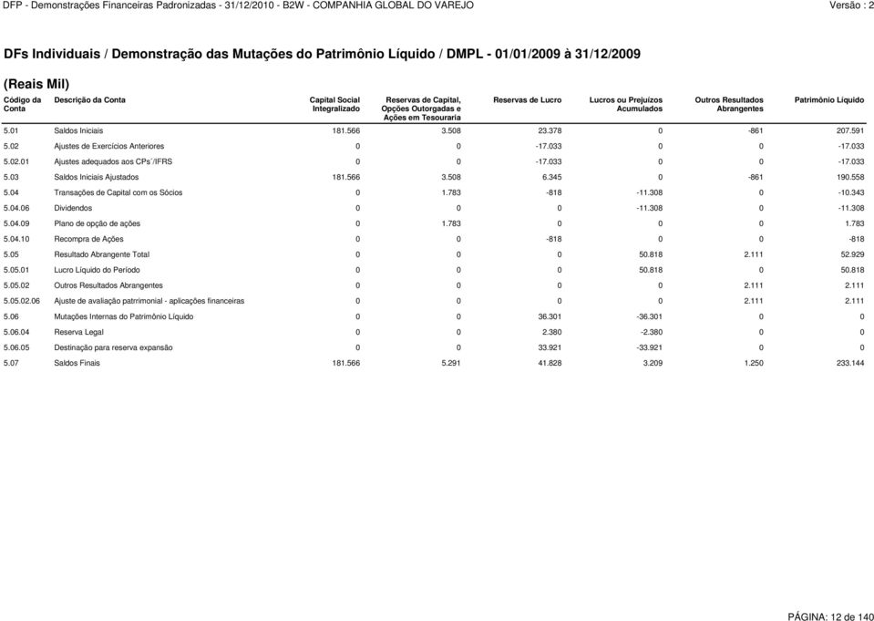 02 Ajustes de Exercícios Anteriores 0 0-17.033 0 0-17.033 5.02.01 Ajustes adequados aos CPs /IFRS 0 0-17.033 0 0-17.033 5.03 Saldos Iniciais Ajustados 181.566 3.508 6.345 0-861 190.558 5.