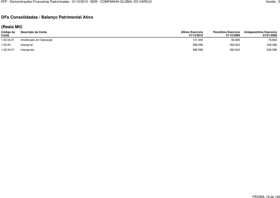 Exercício 01/01/2009 1.02.03.01 Imobilizado em Operação 131.949 92.826 76.663 1.02.04 Intangível 586.