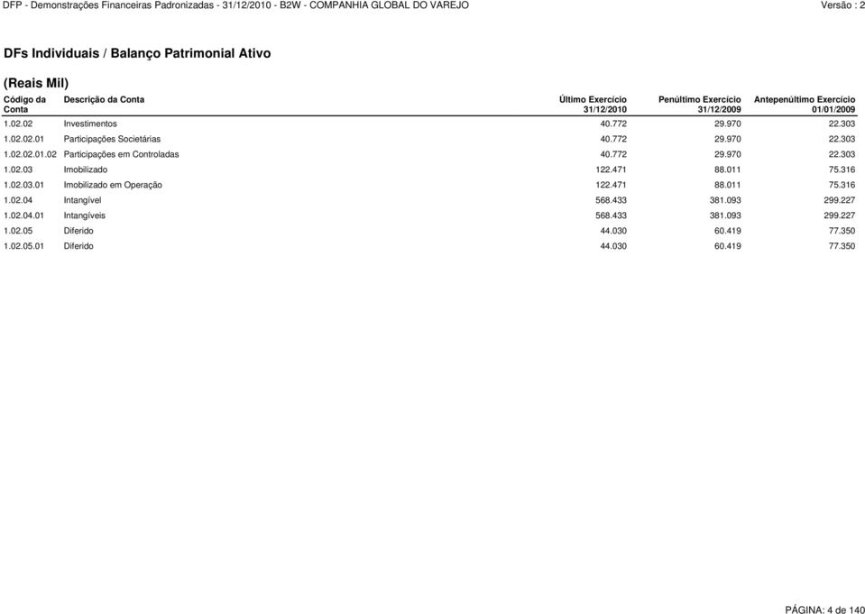 772 29.970 22.303 1.02.03 Imobilizado 122.471 88.011 75.316 1.02.03.01 Imobilizado em Operação 122.471 88.011 75.316 1.02.04 Intangível 568.433 381.093 299.