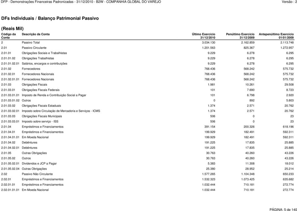 229 6.278 6.295 2.01.02 Fornecedores 768.436 568.242 575.732 2.01.02.01 Fornecedores Nacionais 768.436 568.242 575.732 2.01.02.01.01 Fornecedores Nacionais 768.436 568.242 575.732 2.01.03 Obrigações Fiscais 1.
