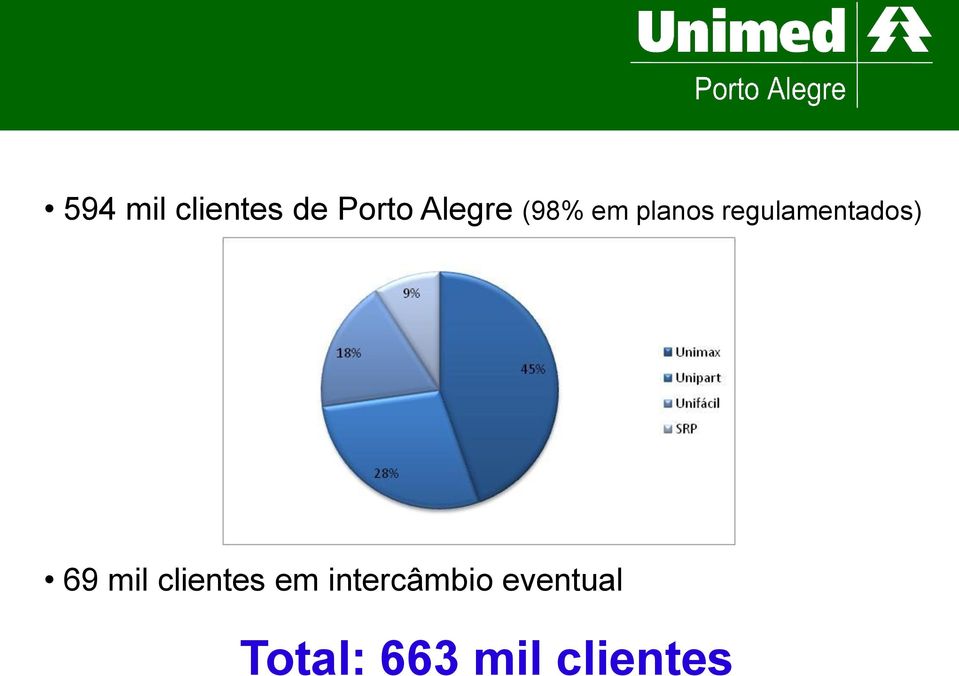 regulamentados) 69 mil clientes