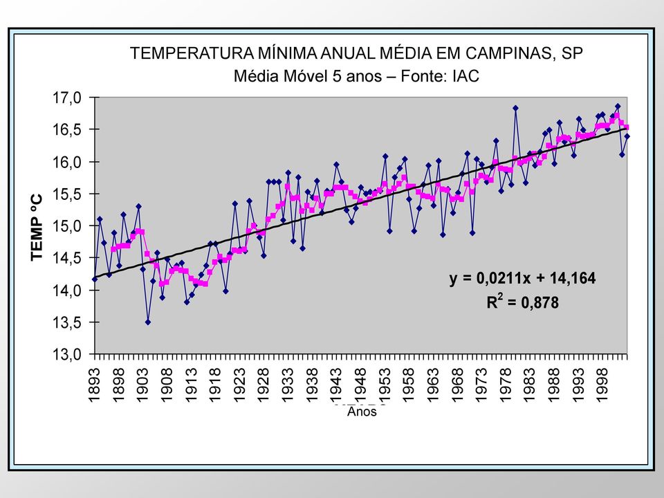 MINIMUM ANNUAL TEMPERATURES - CAMPINAS,SP. Mov.