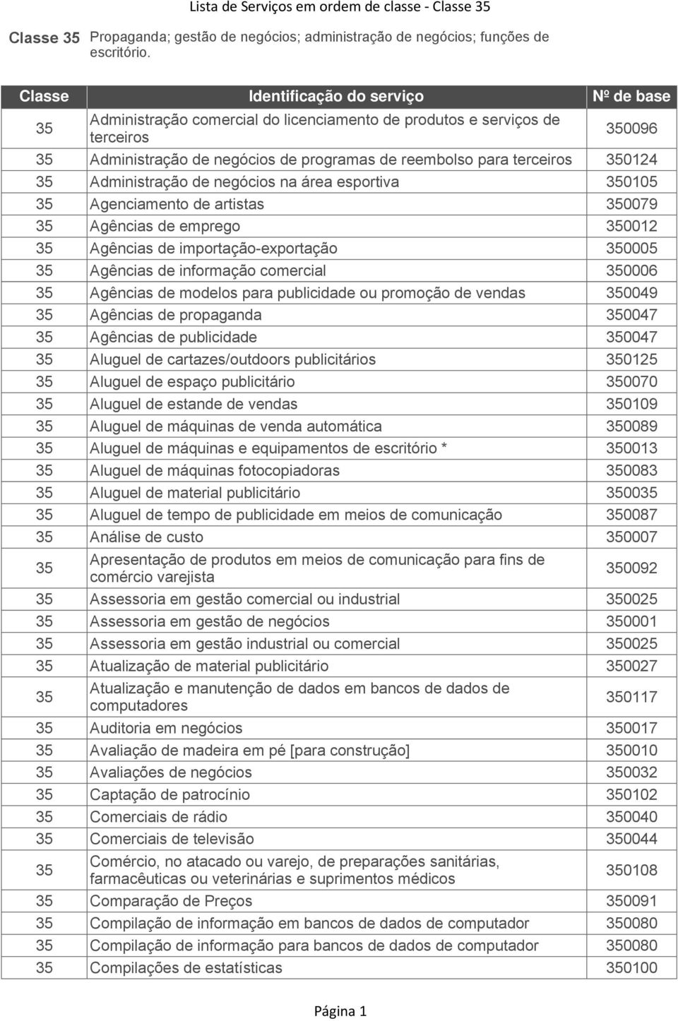 área esportiva 350105 35 Agenciamento de artistas 350079 35 Agências de emprego 350012 35 Agências de importação-exportação 350005 35 Agências de informação comercial 350006 35 Agências de modelos