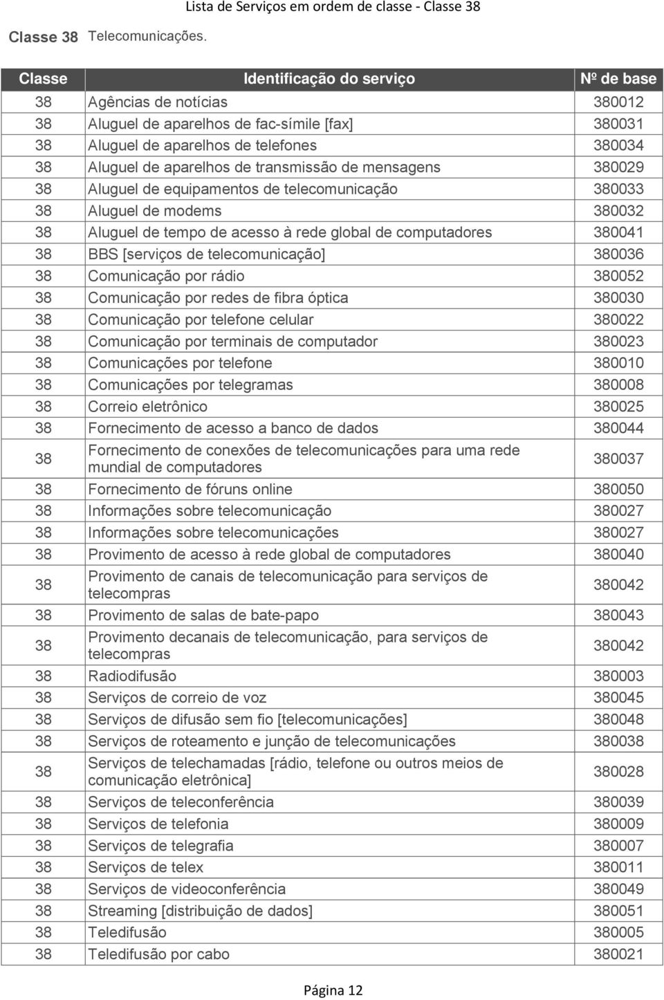 de transmissão de mensagens 380029 38 Aluguel de equipamentos de telecomunicação 380033 38 Aluguel de modems 380032 38 Aluguel de tempo de acesso à rede global de computadores 380041 38 BBS [serviços