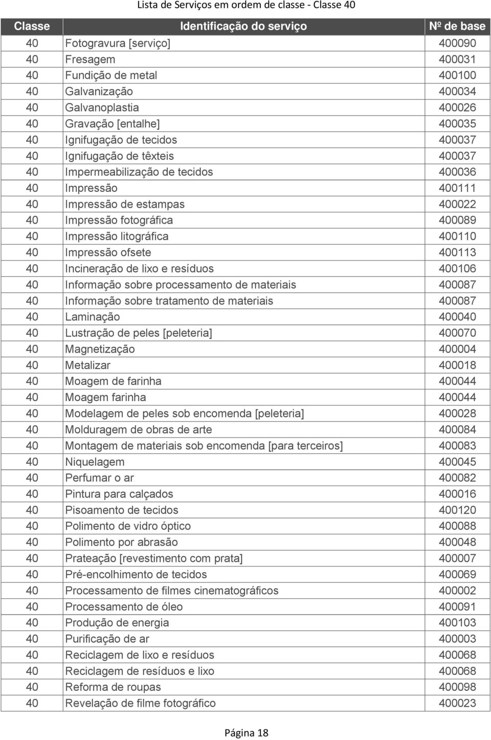 Impressão litográfica 400110 40 Impressão ofsete 400113 40 Incineração de lixo e resíduos 400106 40 Informação sobre processamento de materiais 400087 40 Informação sobre tratamento de materiais