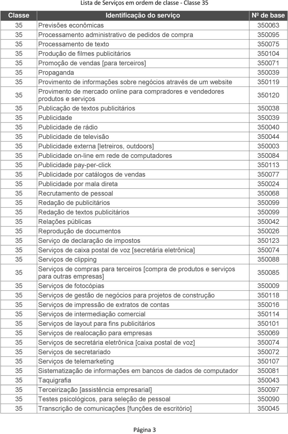 compradores e vendedores produtos e serviços 350120 35 Publicação de textos publicitários 350038 35 Publicidade 350039 35 Publicidade de rádio 350040 35 Publicidade de televisão 350044 35 Publicidade