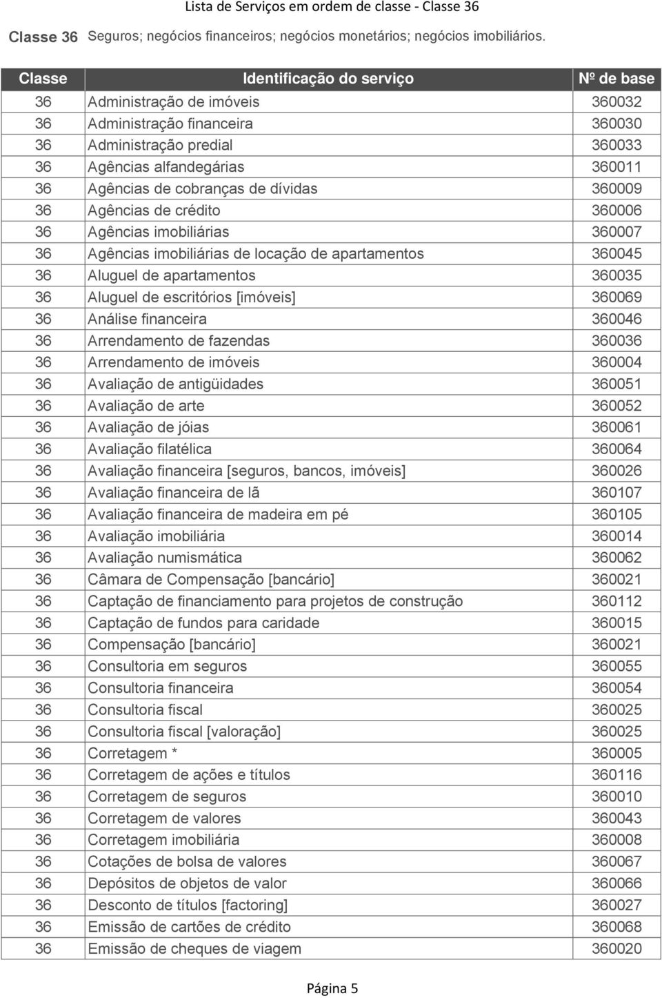 crédito 360006 36 Agências imobiliárias 360007 36 Agências imobiliárias de locação de apartamentos 360045 36 Aluguel de apartamentos 360035 36 Aluguel de escritórios [imóveis] 360069 36 Análise