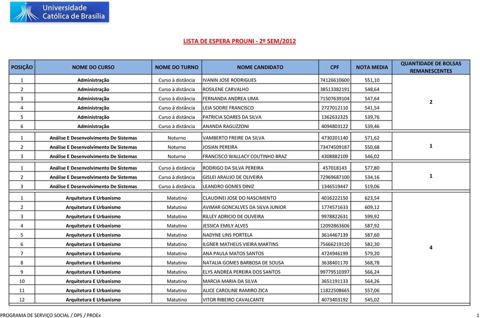 distância ANANDA RAGUZZONI 409480 59,46 Análise E Desenvolvimento De Sistemas Noturno VAMBERTO FREIRE DA SILVA 470040 57,6 Análise E Desenvolvimento De Sistemas Noturno JOSIAN PEREIRA 747450987