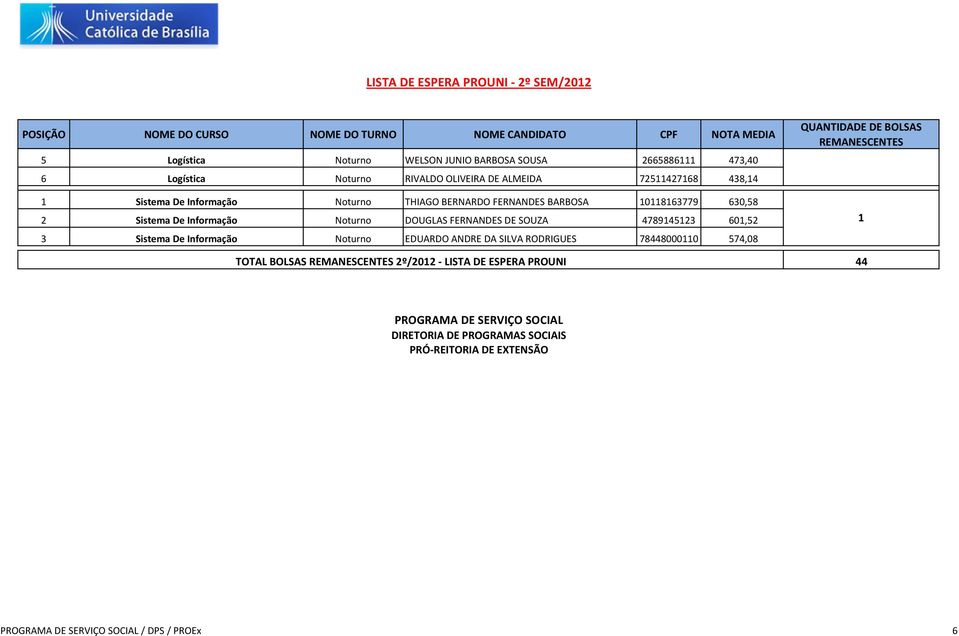 FERNANDES DE SOUZA 478945 60,5 Sistema De Informação Noturno EDUARDO ANDRE DA SILVA RODRIGUES 784480000 574,08 TOTAL BOLSAS º/0 - LISTA