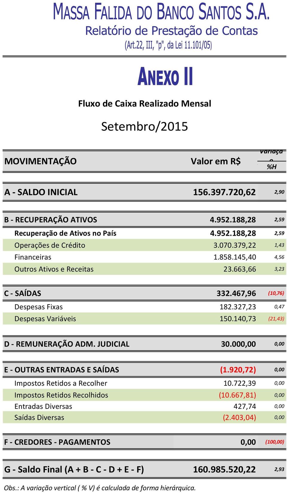 327,23 0,47 Despesas Variáveis 150.140,73 (21,43) D - REMUNERAÇÃO ADM. JUDICIAL 30.000,00 0,00 E - OUTRAS ENTRADAS E SAÍDAS (1.920,72) 0,00 Impostos Retidos a Recolher 10.