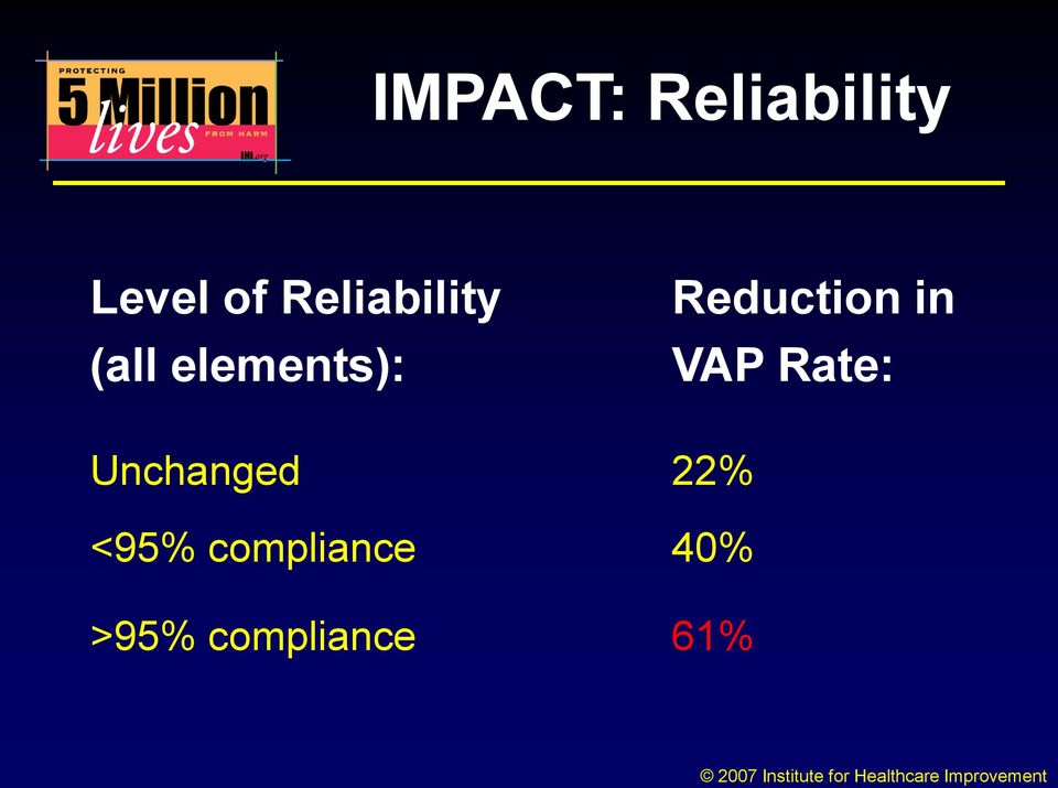 Unchanged 22% <95% compliance 40% >95%
