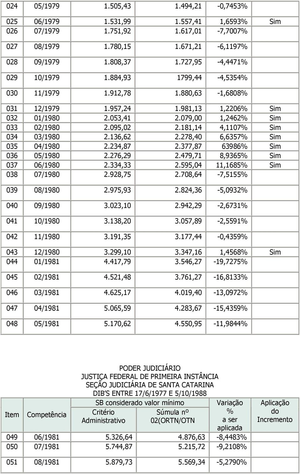 181,14 4,1107% Sim 034 03/1980 2.136,62 2.278,40 6,6357% Sim 035 04/1980 2.234,87 2.377,87 63986% Sim 036 05/1980 2.276,29 2.479,71 8,9365% Sim 037 06/1980 2.334,33 2.