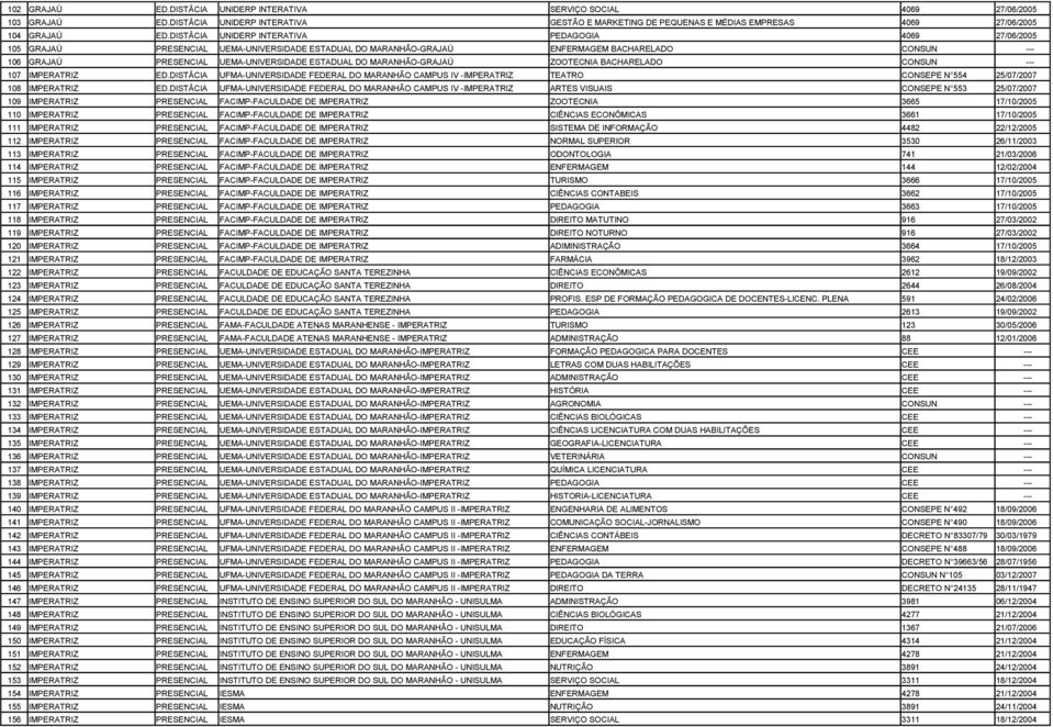 ESTADUAL DO MARANHÃO-GRAJAÚ ZOOTECNIA BACHARELADO CONSUN --- 107 IMPERATRIZ ED.DISTÂCIA UFMA-UNIVERSIDADE FEDERAL DO MARANHÃO CAMPUS IV -IMPERATRIZ TEATRO CONSEPE N 554 25/07/2007 108 IMPERATRIZ ED.