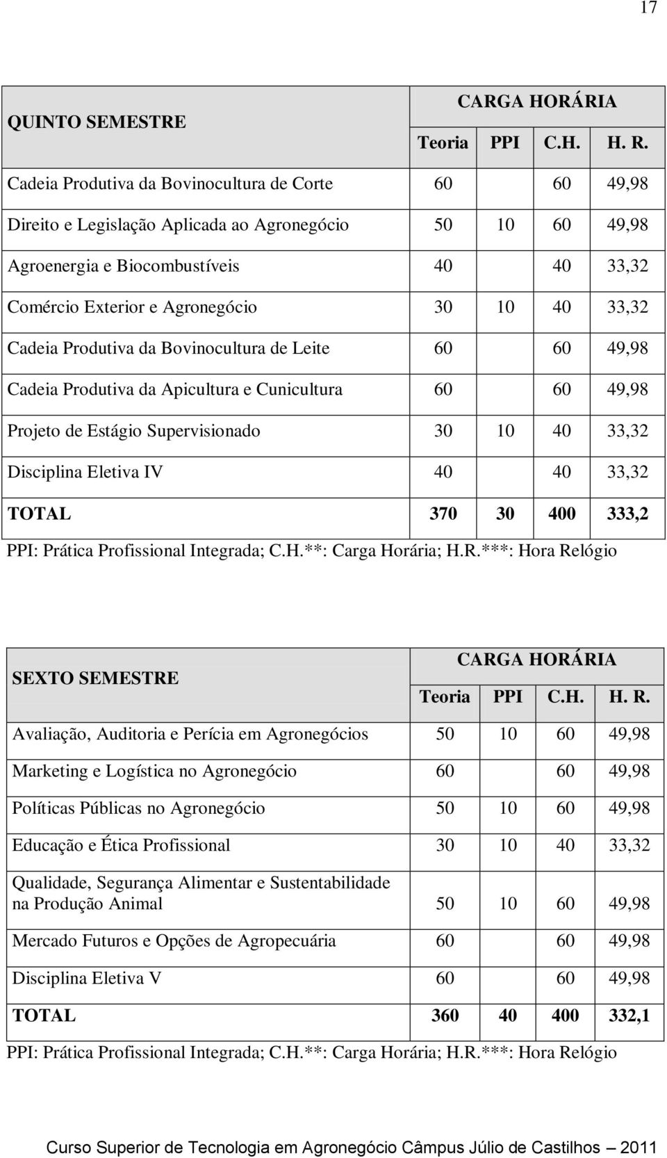 33,32 Cadeia Produtiva da Bovinocultura de Leite 60 60 49,98 Cadeia Produtiva da Apicultura e Cunicultura 60 60 49,98 Projeto de Estágio Supervisionado 30 10 40 33,32 Disciplina Eletiva IV 40 40