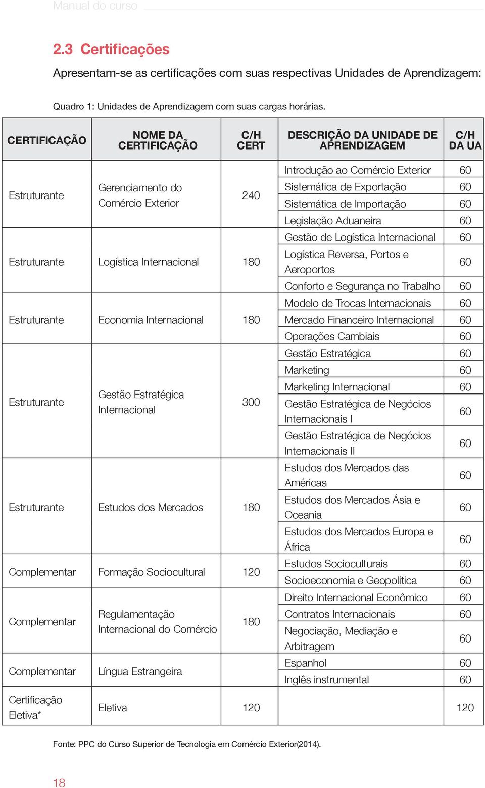 Economia Internacional 180 Estruturante Gestão Estratégica Internacional 300 Estruturante Estudos dos Mercados 180 Complementar Formação Sociocultural 120 Complementar Complementar Certificação