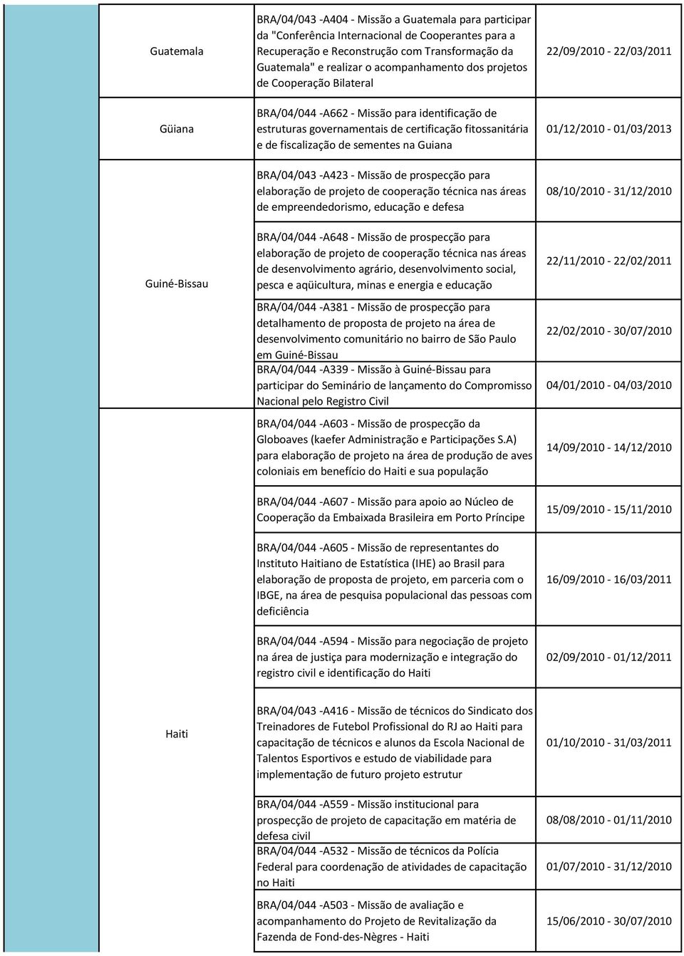 na Guiana BRA/04/043 -A423 - Missão de prospecção para elaboração de projeto de cooperação técnica nas áreas de empreendedorismo, educação e defesa BRA/04/044 -A648 - Missão de prospecção para