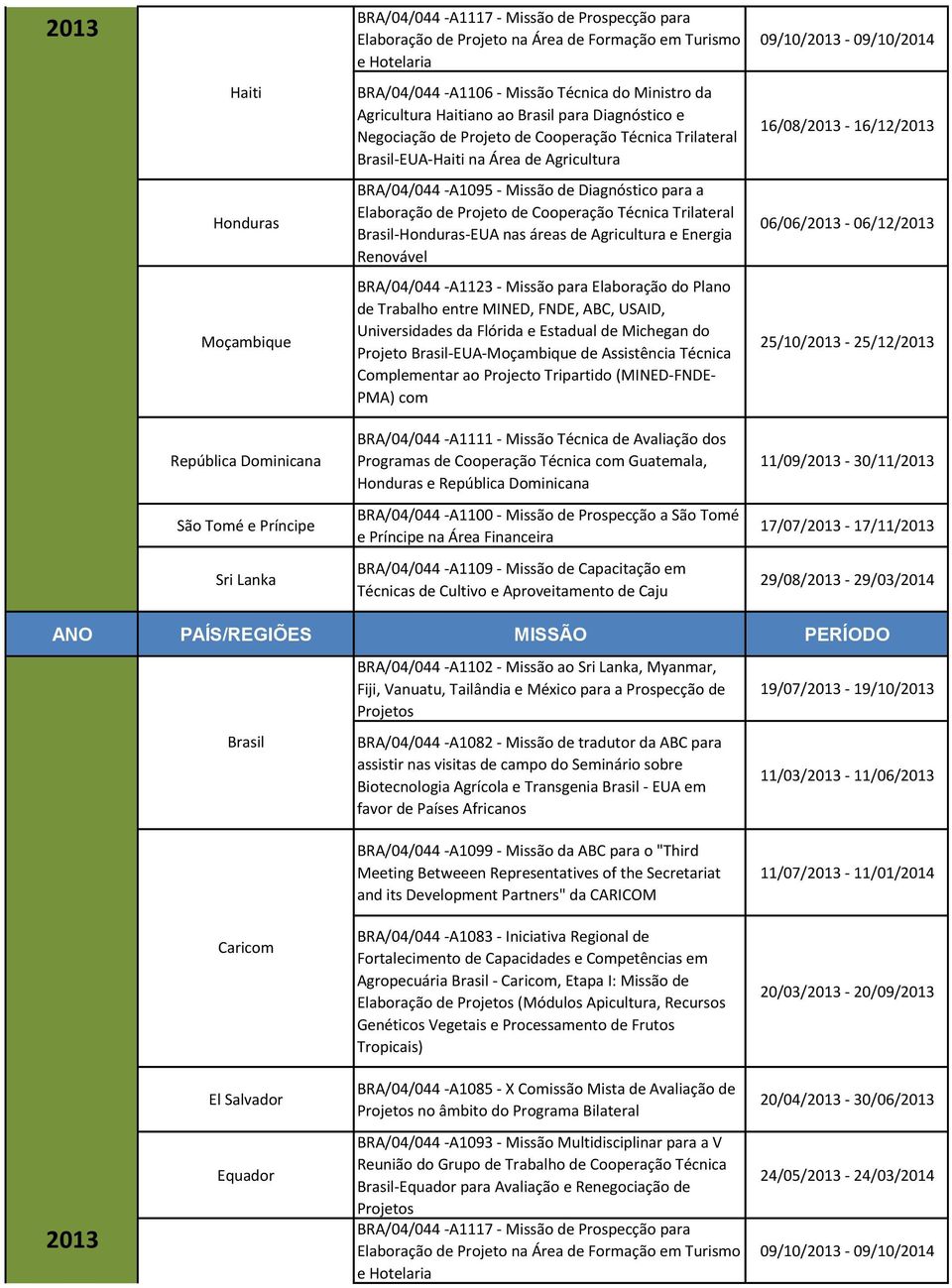 Missão de Diagnóstico para a Elaboração de Projeto de Cooperação Técnica Trilateral Brasil-Honduras-EUA nas áreas de Agricultura e Energia Renovável 06/06/2013-06/12/2013 Moçambique BRA/04/044 -A1123