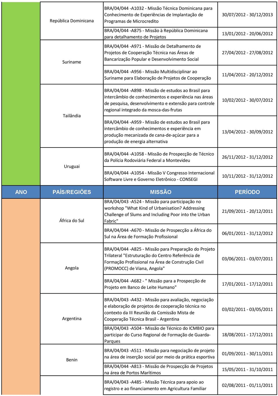 -A956 - Missão Multidisciplinar ao Suriname para Elaboração de Projetos de Cooperação BRA/04/044 -A898 - Missão de estudos ao Brasil para intercâmbio de conhecimentos e experiência nas áreas de