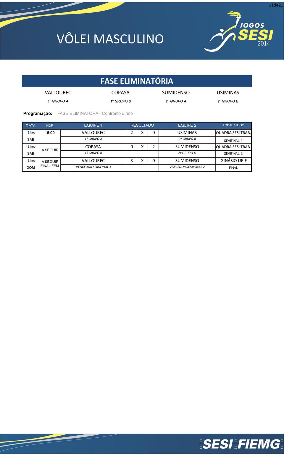 EQUIPE 1 RESULTADO EQUIPE LOCAL / JOGO 1º%GRUPO%A º%GRUPO%B SEMI 1 15/nov COPASA 0 X SUMIDENSO QUADRA)SESI)TRAB.