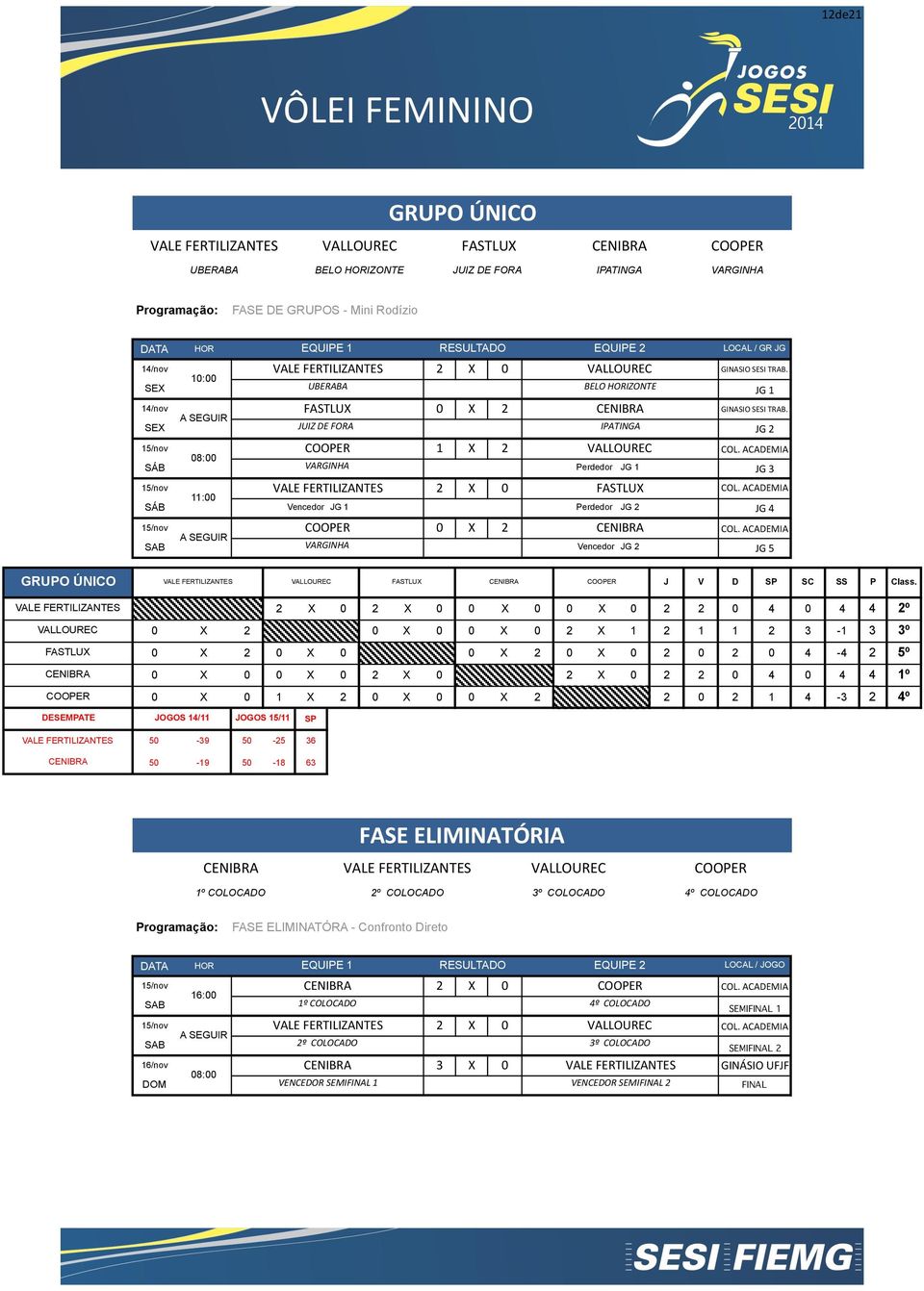 A SEGUIR JUIZ%DE%FORA% IPATINGA JG) 15/nov COOPER 1 X VALLOUREC COL.)ACADEMIA 0:00 SÁB VARGINHA Perdedor JG 1 JG) 15/nov 11:00 VALE)FERTILIZANTES X 0 FASTLUX COL.