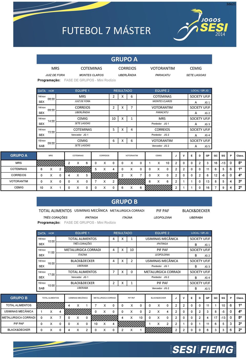 Perdedor JG 1 A 15:00 COTEMINAS 5 X 4 CORREIOS SOCIETY)UFJF JG)4 Vencedor JG 1 Perdedor JG A 15/nov 09:00 CEMIG 6 X 6 VOTORANTIM SOCIETY)UFJF JG)5 SETE%LAGOAS Vencedor JG A GRUPO A MRS COTEMINAS