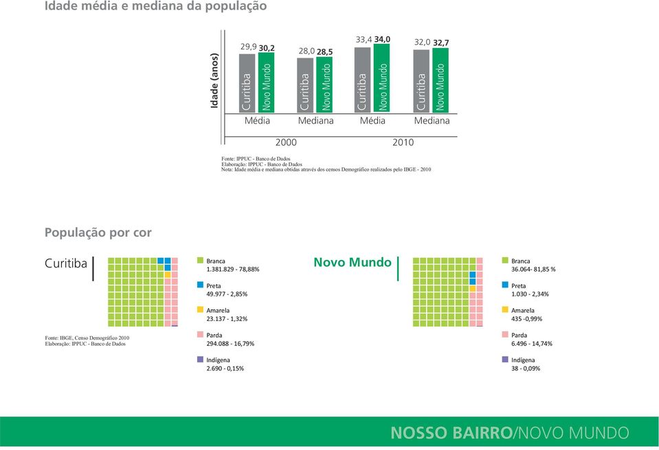 pelo IBGE - 2010 População por cor Branca 1.381.829-78,88% Branca 36.064-81,85 % Preta 49.977-2,85% Preta 1.