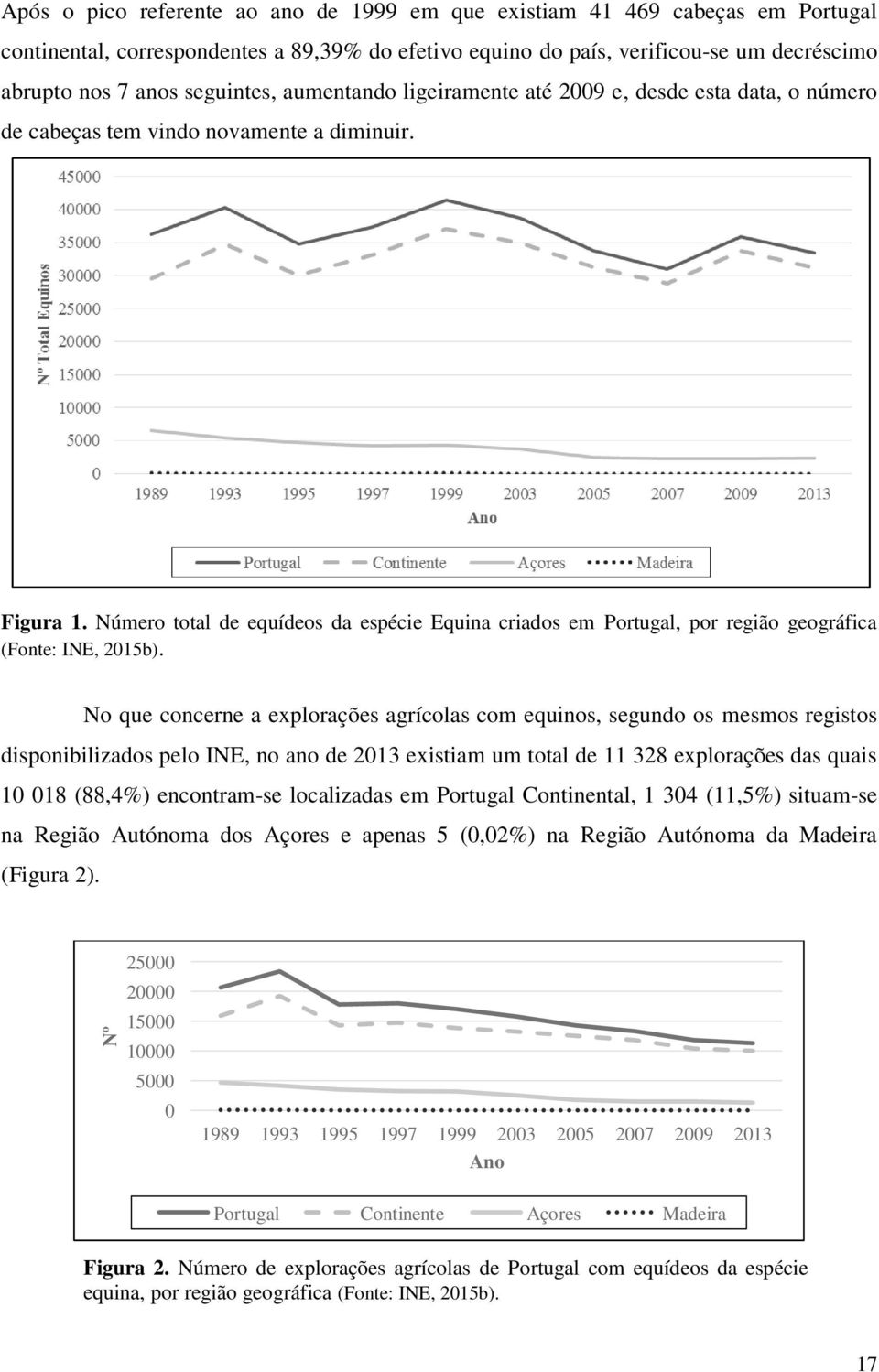 Número total de equídeos da espécie Equina criados em Portugal, por região geográfica (Fonte: INE, 2015b).