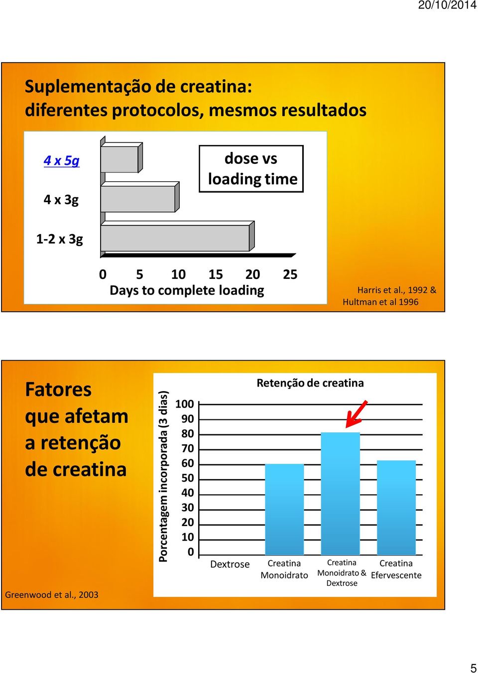 , 1992 & Hultman et al 1996 Fatores que afetam aretenção de creatina Greenwood et al.