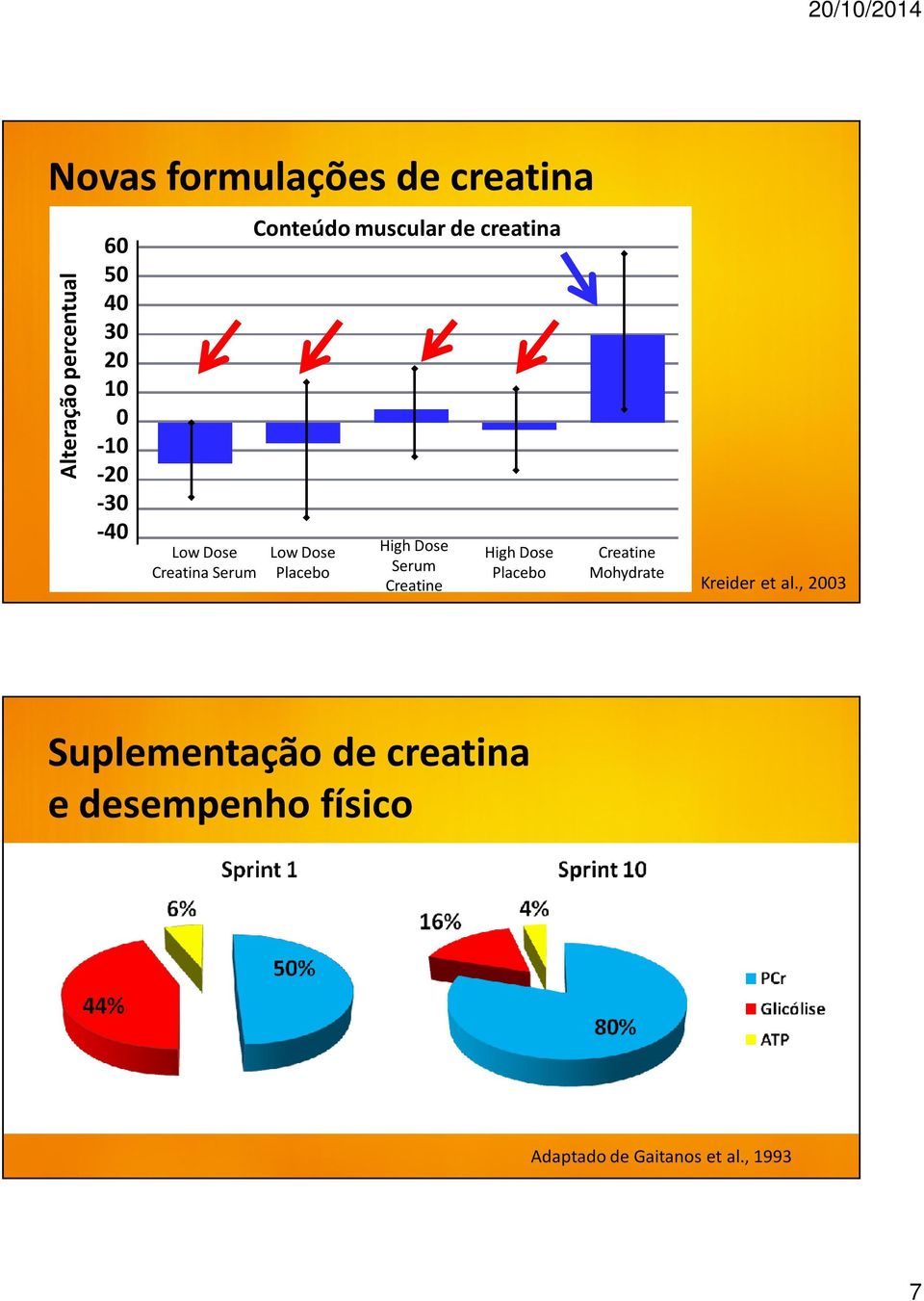 Placebo High Dose Serum Creatine High Dose Placebo Creatine Mohydrate Kreider