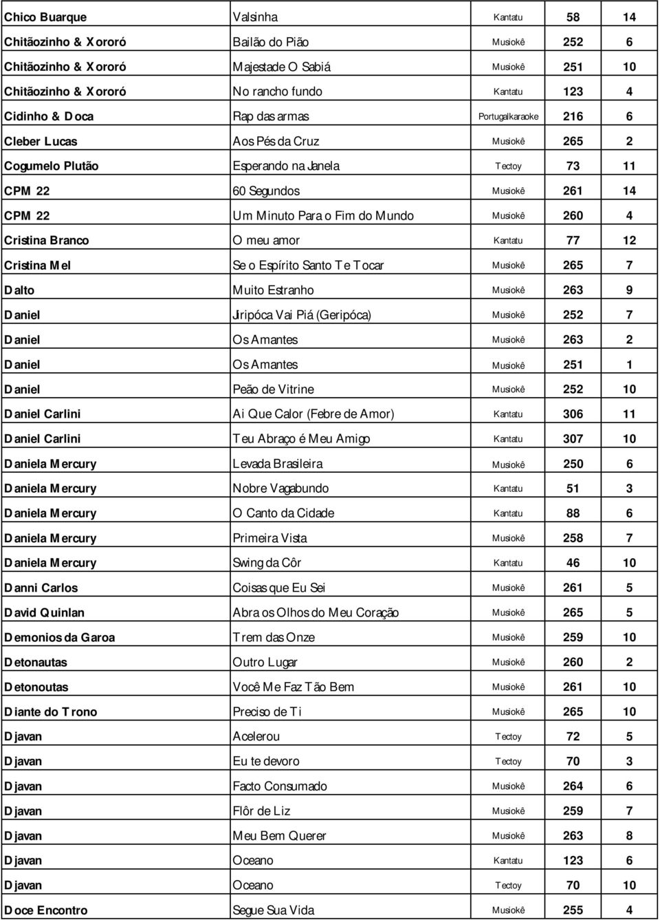 Mundo Musiokê 260 4 Cristina Branco O meu amor Kantatu 77 12 Cristina Mel Se o Espírito Santo Te Tocar Musiokê 265 7 Dalto Muito Estranho Musiokê 263 9 Daniel Jiripóca Vai Piá (Geripóca) Musiokê 252