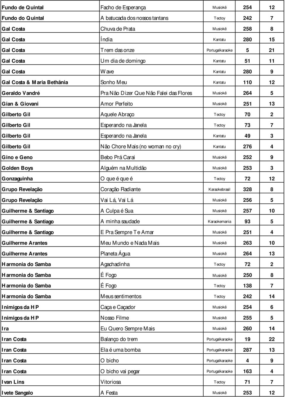 Flores Musiokê 264 5 Gian & Giovani Amor Perfeito Musiokê 251 13 Gilberto Gil Aquele Abraço Tectoy 70 2 Gilberto Gil Esperando na Janela Tectoy 73 7 Gilberto Gil Esperando na Janela Kantatu 49 3