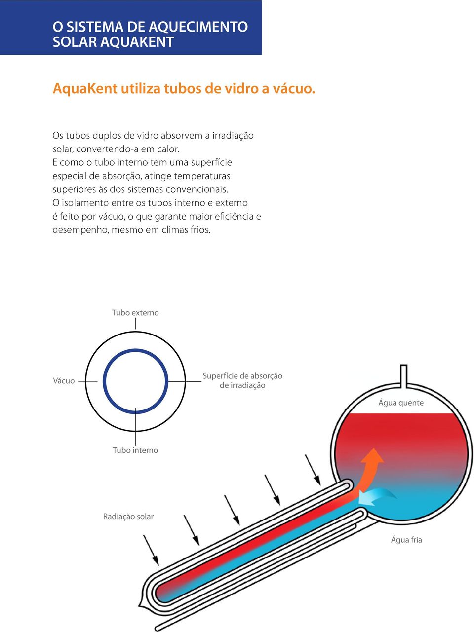 E como o tubo interno tem uma superfície especial de absorção, atinge temperaturas superiores às dos sistemas convencionais.