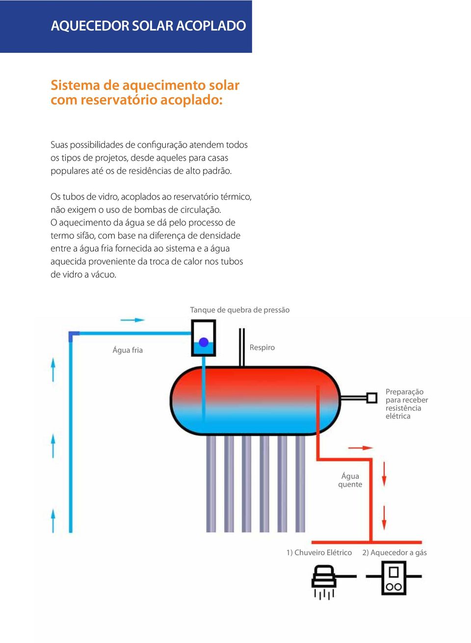 O aquecimento da água se dá pelo processo de termo sifão, com base na diferença de densidade entre a água fria fornecida ao sistema e a água aquecida proveniente da