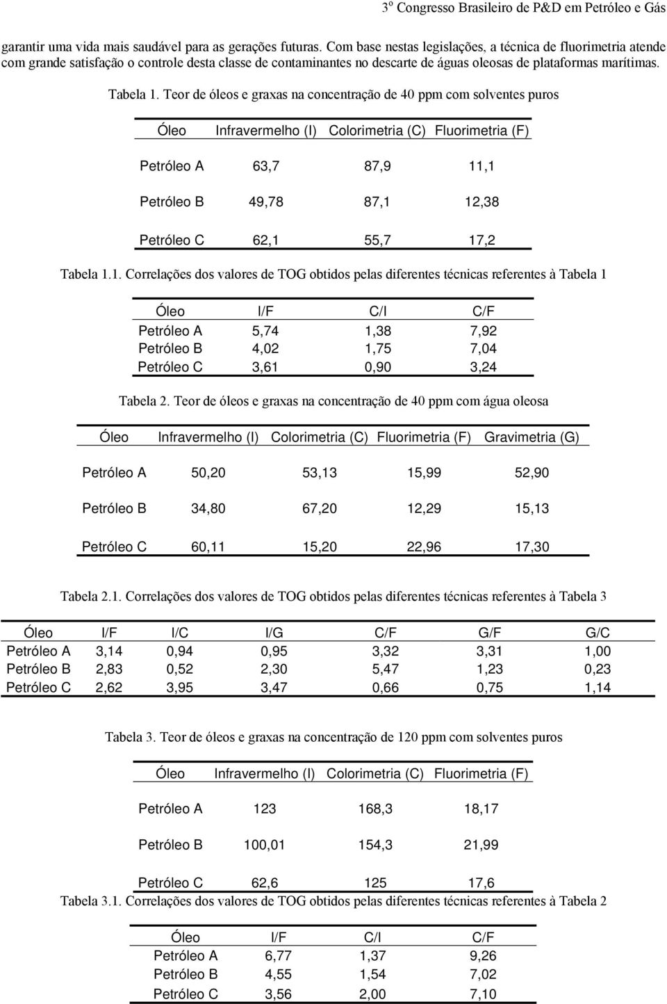 Teor de óleos e graxas na concentração de 40 ppm com solventes puros Óleo Infravermelho (I) Colorimetria (C) Fluorimetria (F) Petróleo A 63,7 87,9 11,1 Petróleo B 49,78 87,1 12,38 Petróleo C 62,1