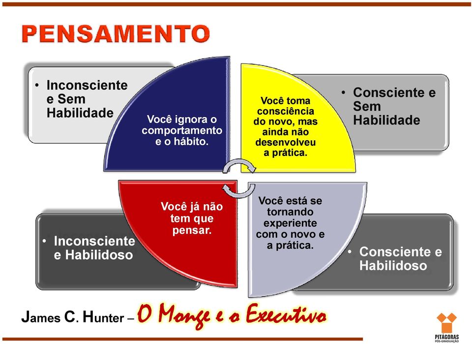 Você toma consciência do novo,, mas ainda não desenvolveu a prática.