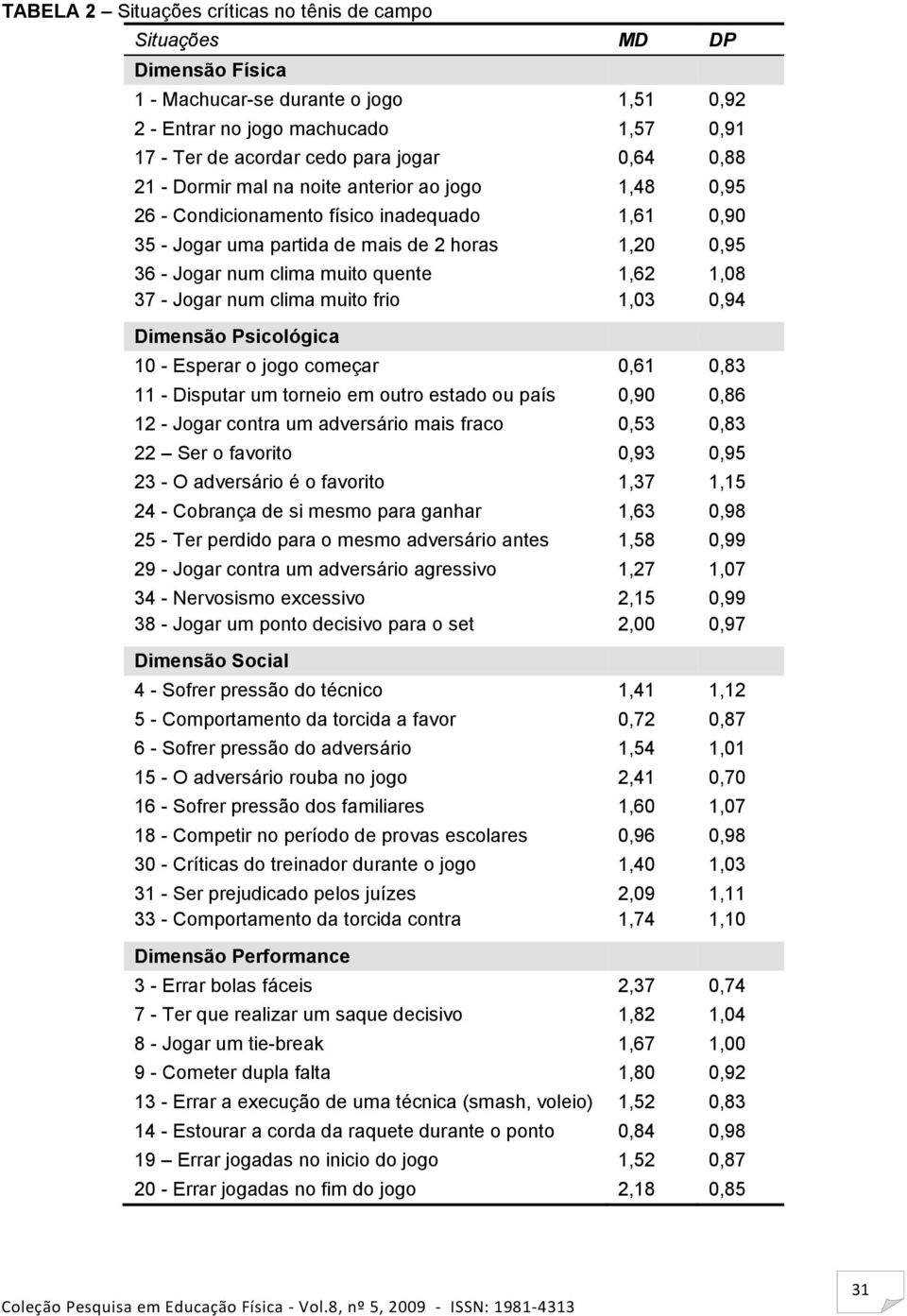 1,08 37 - Jogar num clima muito frio 1,03 0,94 Dimensão Psicológica 10 - Esperar o jogo começar 0,61 0,83 11 - Disputar um torneio em outro estado ou país 0,90 0,86 12 - Jogar contra um adversário