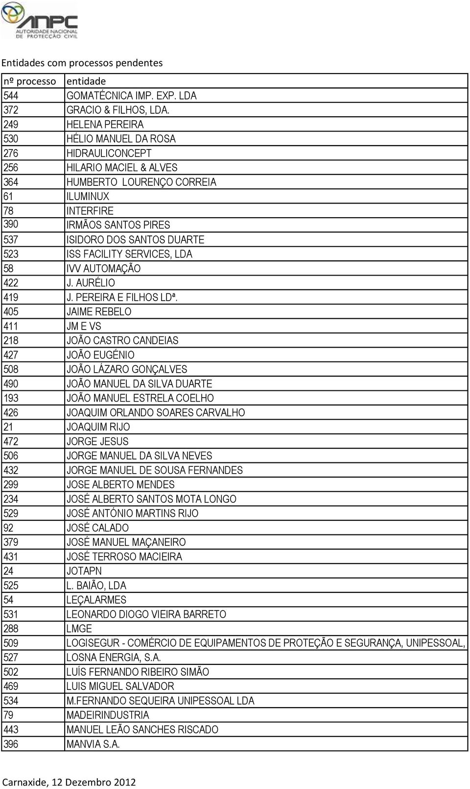 523 ISS FACILITY SERVICES, LDA 58 IVV AUTOMAÇÃO 422 J. AURÉLIO 419 J. PEREIRA E FILHOS LDª.