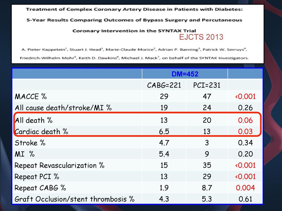 06 Cardiac death % 6.5 13 0.03 Stroke % 4.7 3 0.34 MI % 5.4 9 0.