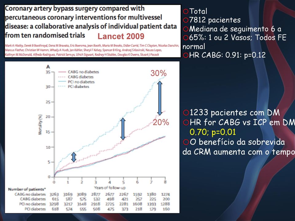 12 30% 20% o 1233 pacientes com DM o HR for CABG vs ICP em DM