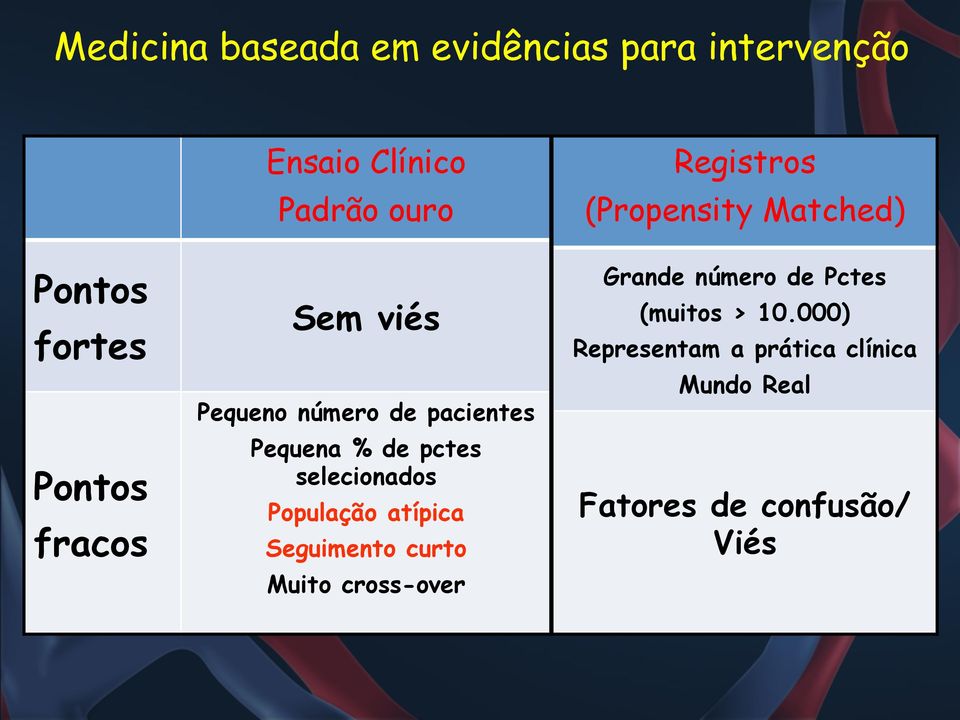 atípica Seguimento curto Muito cross-over Registros (Propensity Matched) Grande número de