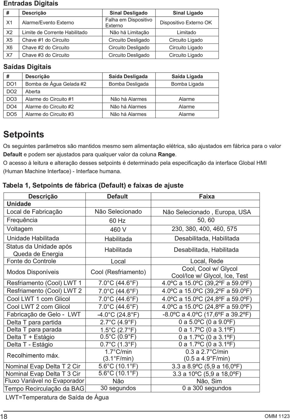 Descrição Saída Desligada Saída Ligada DO1 Bomba de Água Gelada #2 Bomba Desligada Bomba Ligada DO2 Aberta DO3 Alarme do Circuito #1 Não há Alarmes Alarme DO4 Alarme do Circuito #2 Não há Alarmes