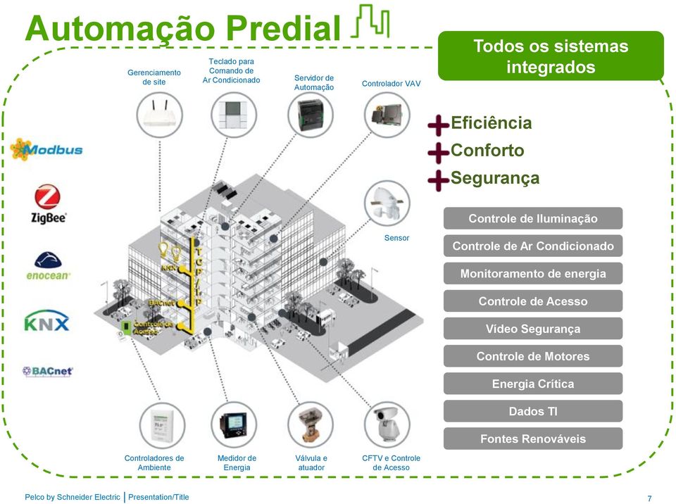 Controle de Ar Condicionado Monitoramento de energia Controle de Acesso Vídeo Segurança Controle de Motores