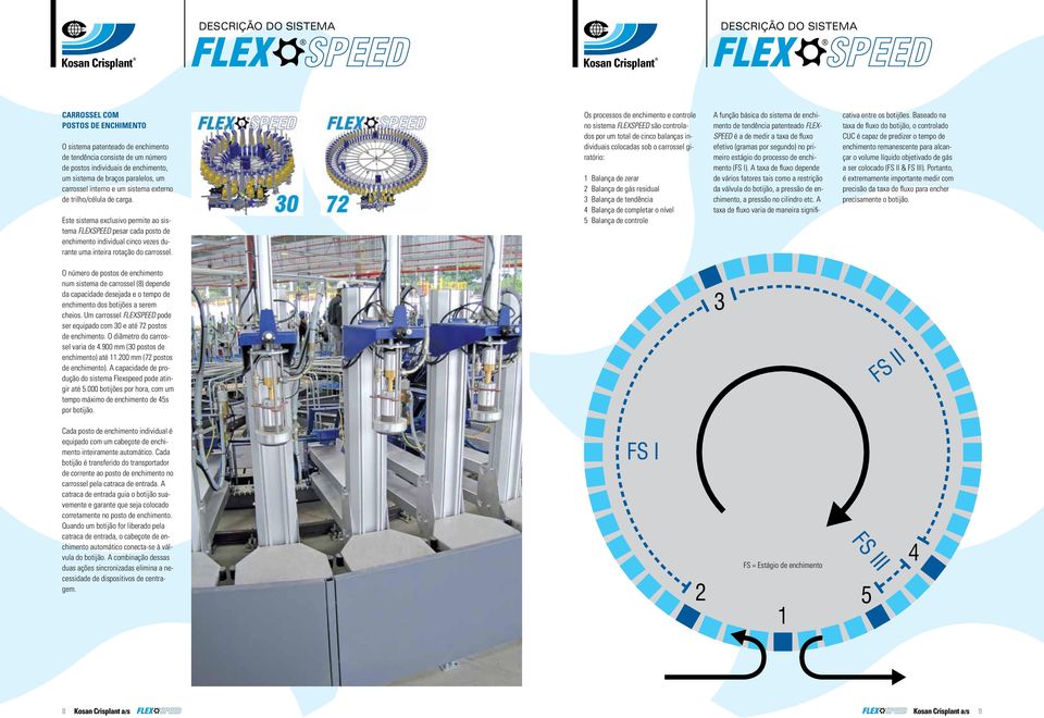 Os processos de enchimento e controle no sistema FLEXSPEED são controlados por um total de cinco balanças individuais colocadas sob o carrossel giratório: 1 Balança de zerar 2 Balança de gás residual