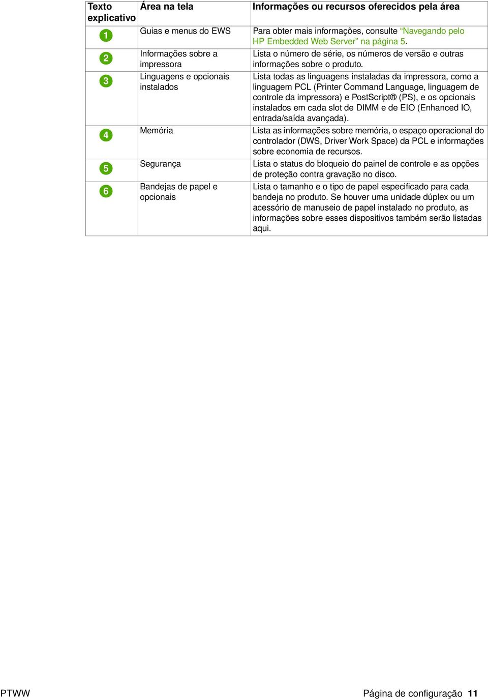 Lista todas as linguagens instaladas da impressora, como a linguagem PCL (Printer Command Language, linguagem de controle da impressora) e PostScript (PS), e os opcionais instalados em cada slot de