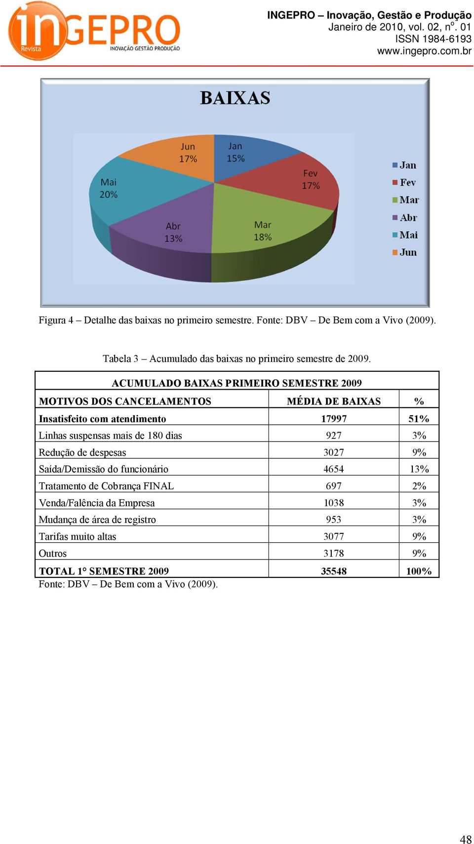 180 dias 927 3% Redução de despesas 3027 9% Saída/Demissão do funcionário 4654 13% Tratamento de Cobrança FINAL 697 2% Venda/Falência da Empresa 1038