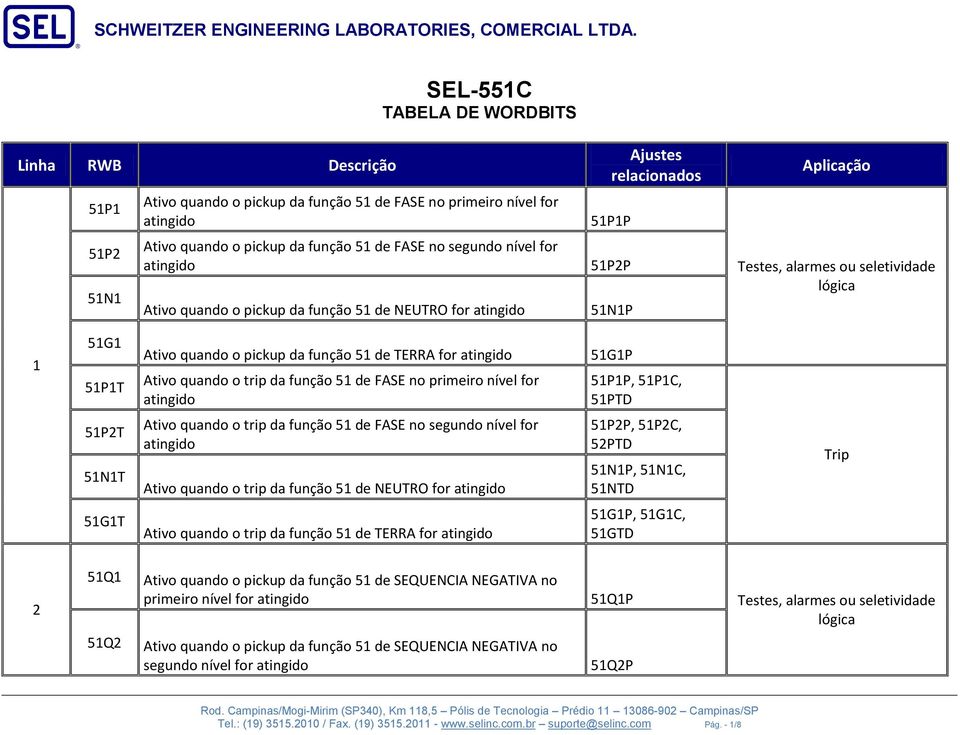 quando o trip da função 51 de FASE no primeiro nível for 51G1P 51P1P, 51P1C, 51PTD 51P2T 51N1T Ativo quando o trip da função 51 de FASE no segundo nível for Ativo quando o trip da função 51 de NEUTRO