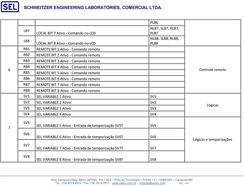 remoto RB8 REMOTE BIT 8 Ativo - Comando remoto SV1 SEL VARIABLE 1 Ativo SV1 SV2 SEL VARIABLE 2 Ativo SV2 SV3 SEL VARIABLE 3 Ativo SV3 SV4 SEL VARIABLE 4 Ativo SV4 PLB6 Controle remoto Lógicas 7 SV5