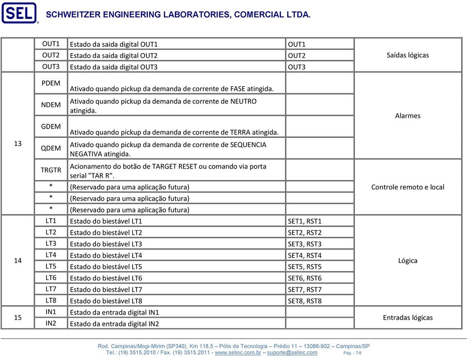 Ativado quando pickup da demanda de corrente de SEQUENCIA NEGATIVA atingida. Alarmes 14 15 TRGTR Acionamento do botão de TARGET RESET ou comando via porta serial "TAR R".